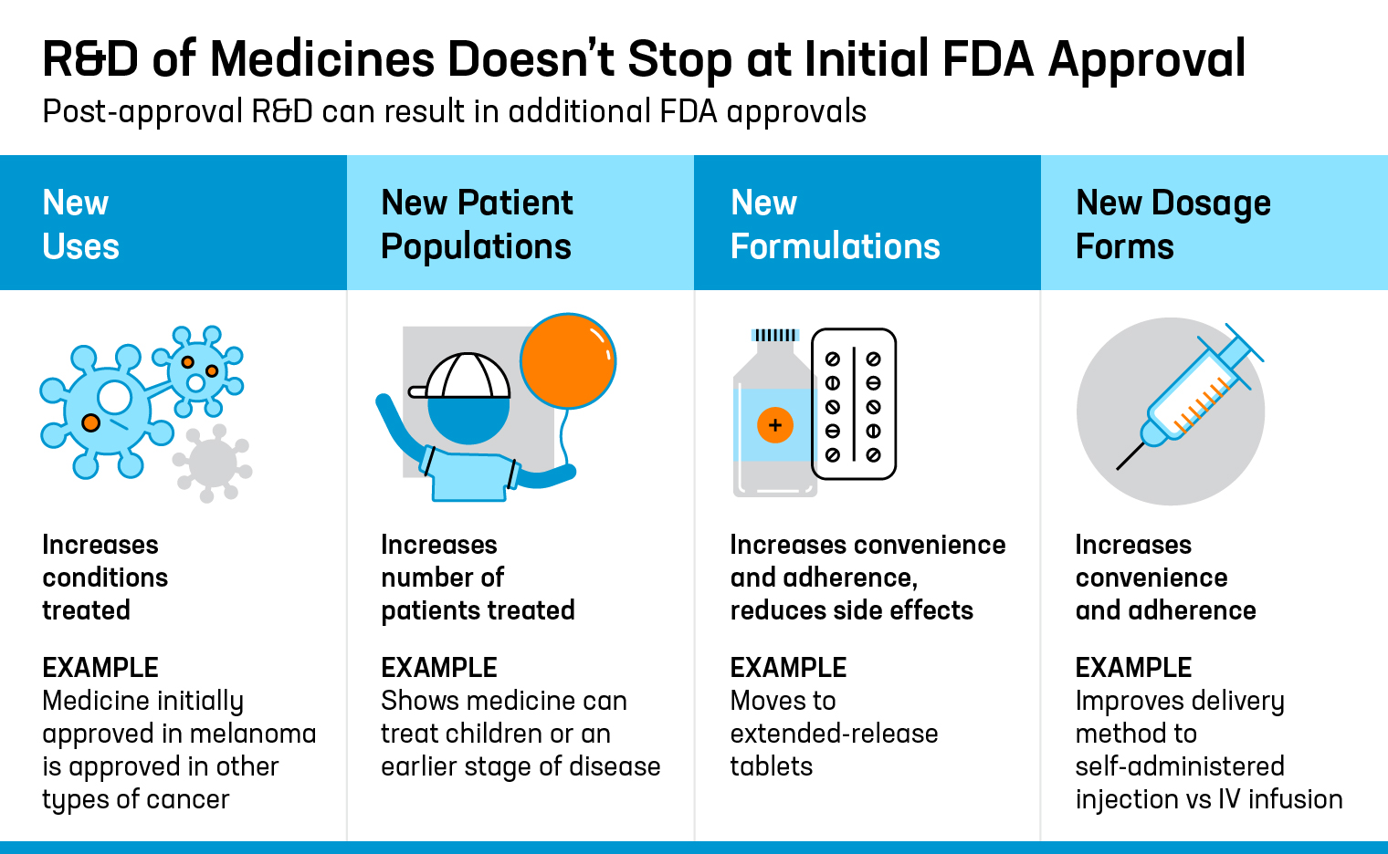 Infographic set up in four columns for each of the four ways R and D doesn't stop at FDA approval, showing new uses, new patient populations, new formulations, and new dosage forms