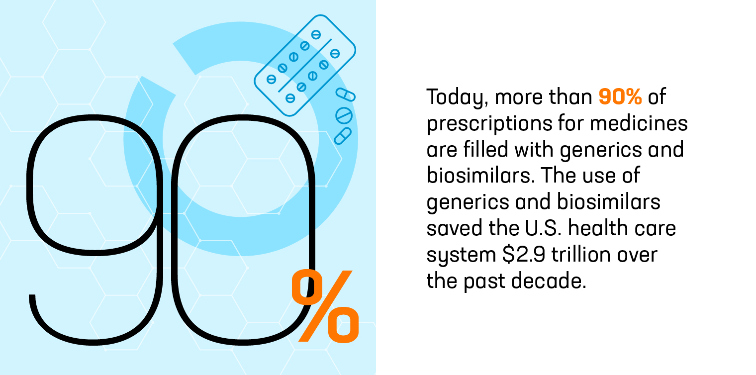 Infographic showing a large 90% figure next to the text reading "Today, more than 90% of prescriptions for medicines are filled with generics and biosimilars. The use of generics and biosimilars saved the U.S. health care system $2.9 trillion over the past decade."
