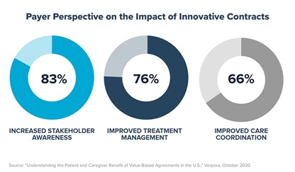 Graphic showing that a clear majority of payers support increased stakeholder awareness, improved treatment management, and improved care coordination
