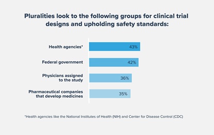 A bar chart titled "Pluralities look to the following groups for clinical trial designs and upholding safety standards"