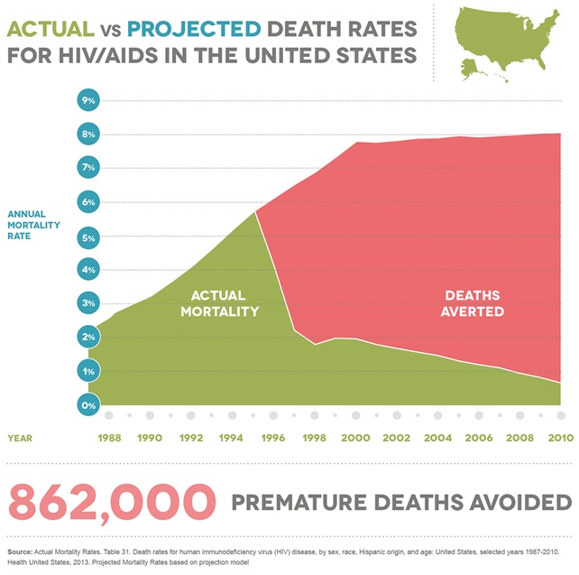 Falling Death Rates for HIV/AIDS
