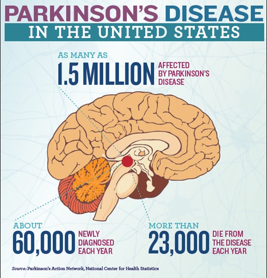 Parkinson's Disease in the United States