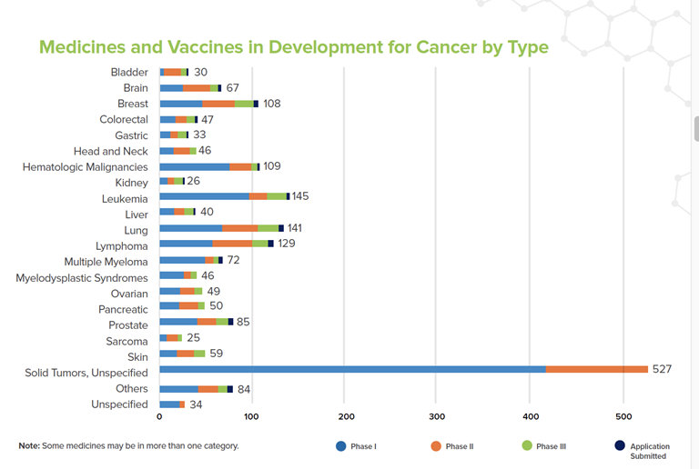 A chart displaying the medicines in development for cancer in 2020 by disease type