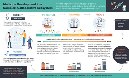 Medicine Development in a Complex, Collaborative Ecosystem teaser graphic