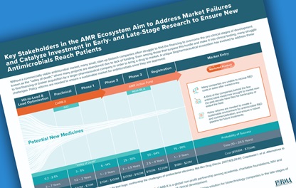 A graphic published by PhRMA detailing the phases of AMR medicines from Hit-to-Lead and lead Optimization through Market Entry