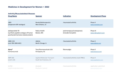 An image of a chart of medicines in development for women's health 2022