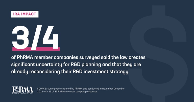 3/4 of PhRMA member companies surveyed said the law creates significant uncertainty for R&D planning and that they are already reconsidering their R&D investment strategy.