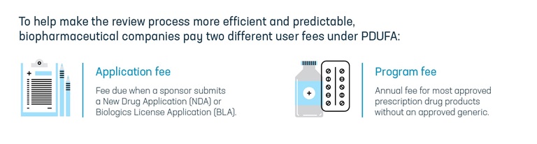 An infographic showing the two different user fees, an application fee and a program fee, that biopharmaceutical companies pay under PDUFA