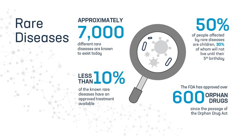Infographic displaying statistics about the challenges facing pharmaceutical treatment for rare diseases