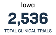 Image displaying text: Iowa, 2,536 total clinical trials